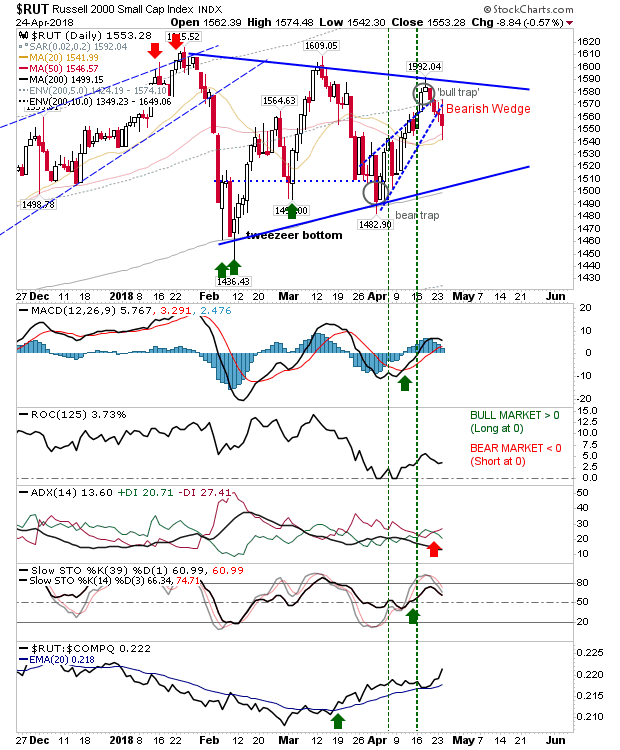 RUT Daily Chart