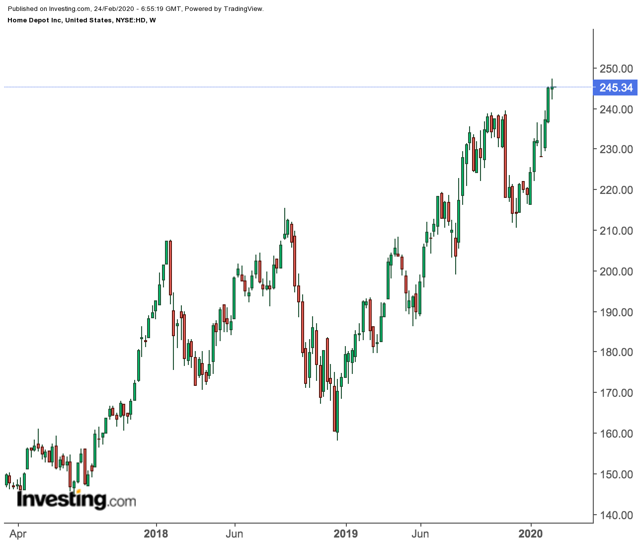 Home Depot Weekly Price Chart