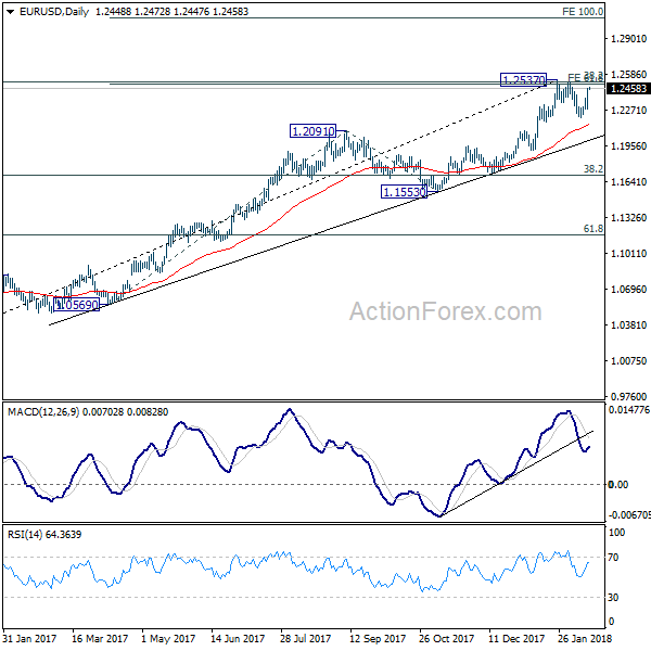 EUR/USD Daily Chart