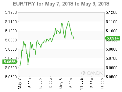 EUR/TRY Chart for May 7-9, 2018