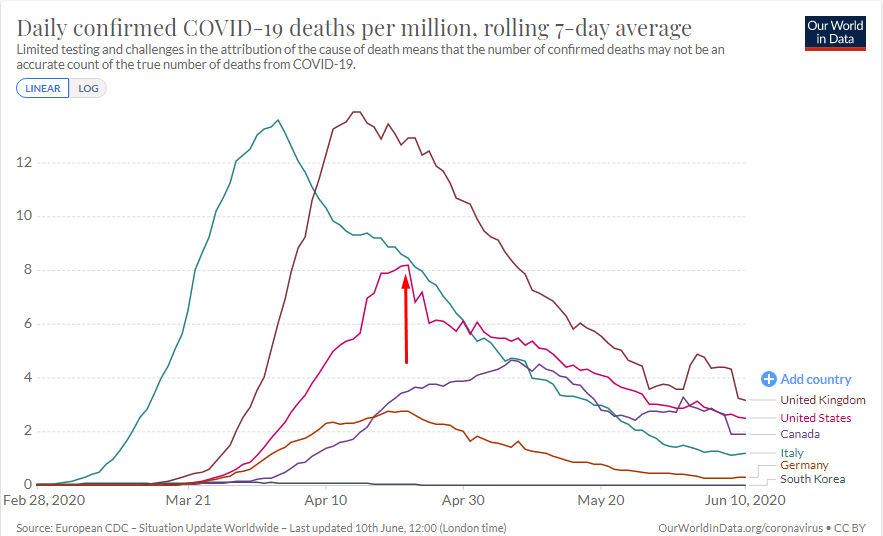 US COVID-19 Deaths  