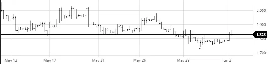 Nat Gas Chart