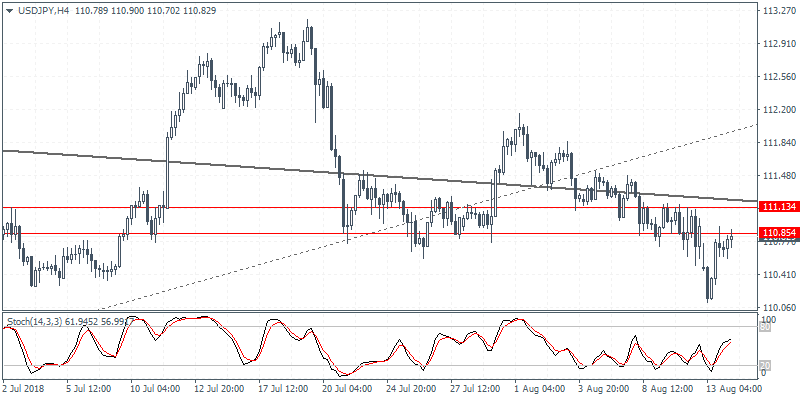 USD/JPY 4 Hour Chart