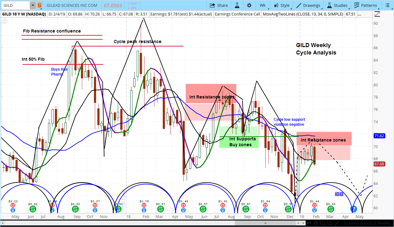 Gilead (GILD) Stock Weekly Chart 