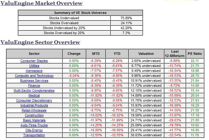 ValuEngine Market Overview