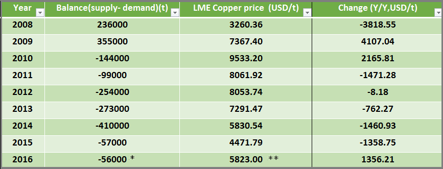 Copper Rates