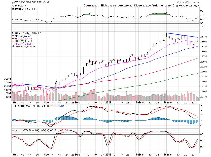 SPY Daily Chart