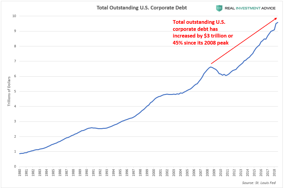 Total Outstanding US Corporate Debt