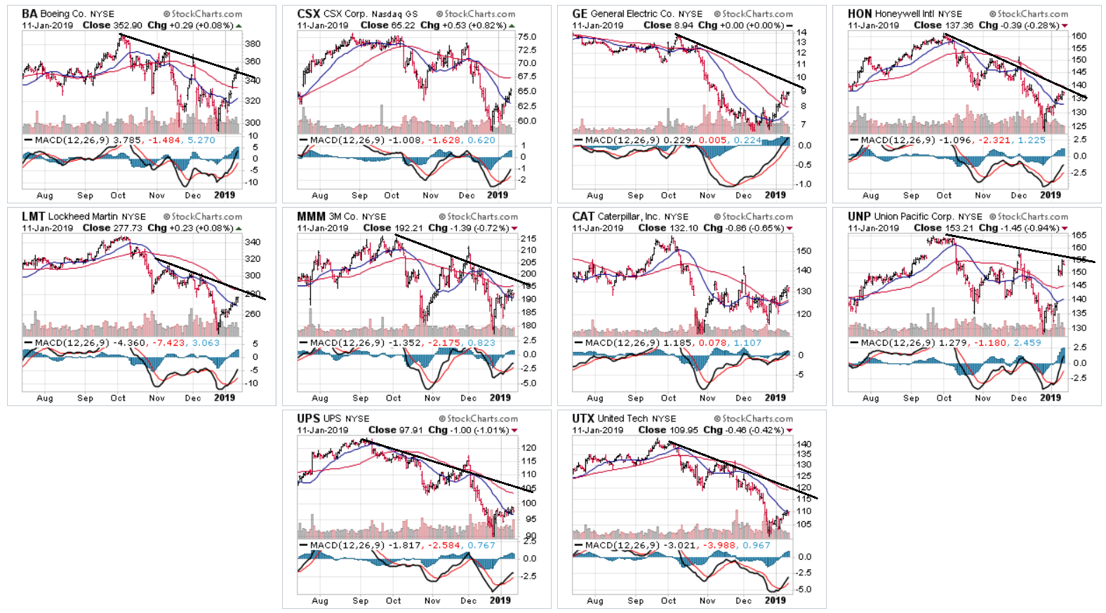 Stocks, 6 Month Charts