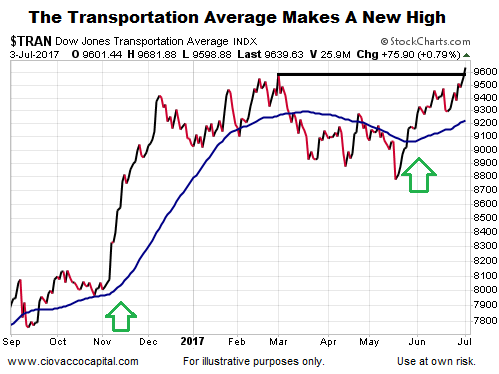The Dow Transports July Breakout