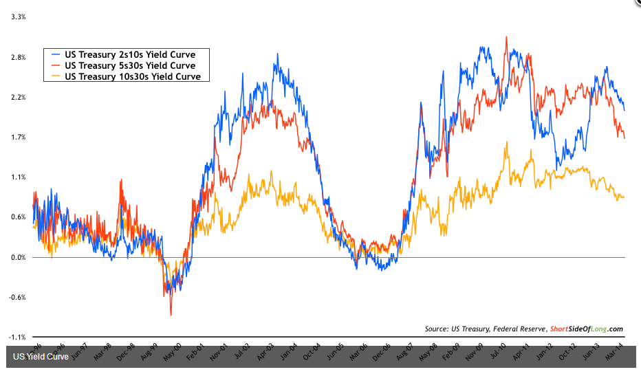 Flattening Yield Curve 1996-Present