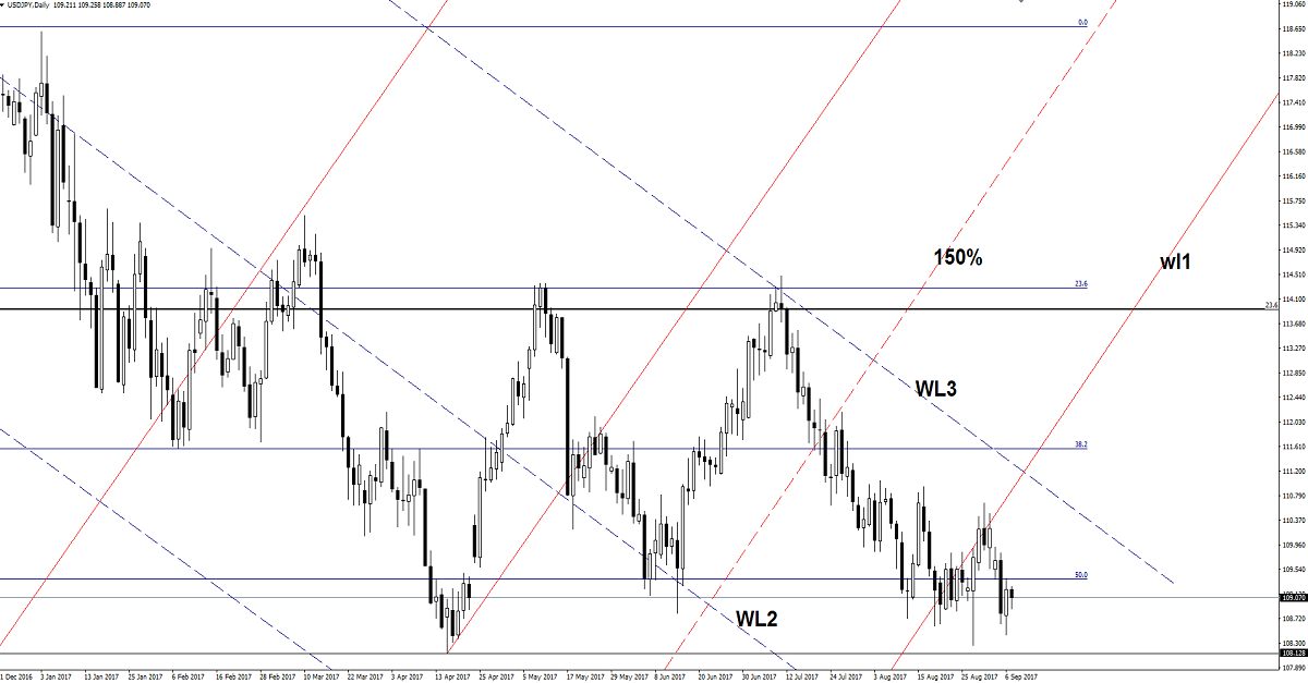 USD/JPY Daily Chart