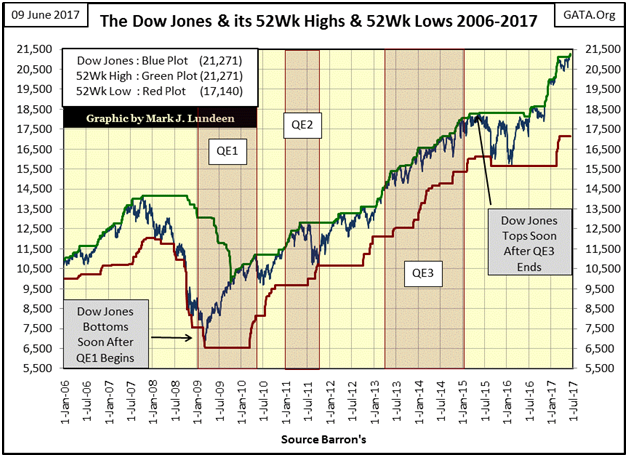 The Dow Jones & Its 52Wk