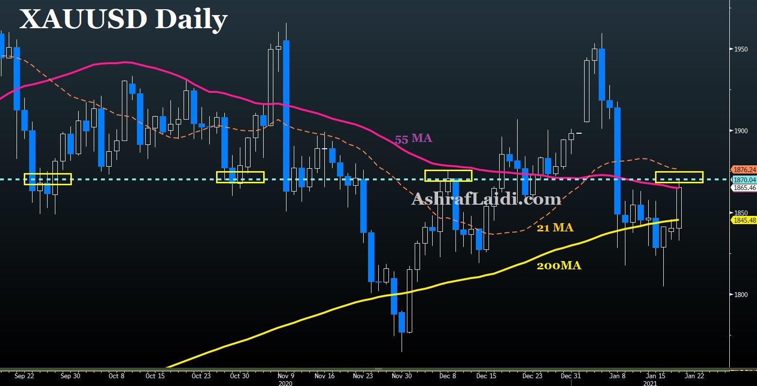 XAU/USD Daily Chart