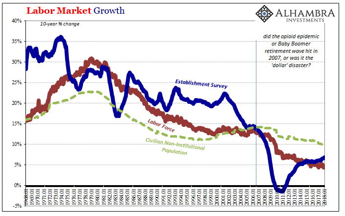 Labor Market Growth