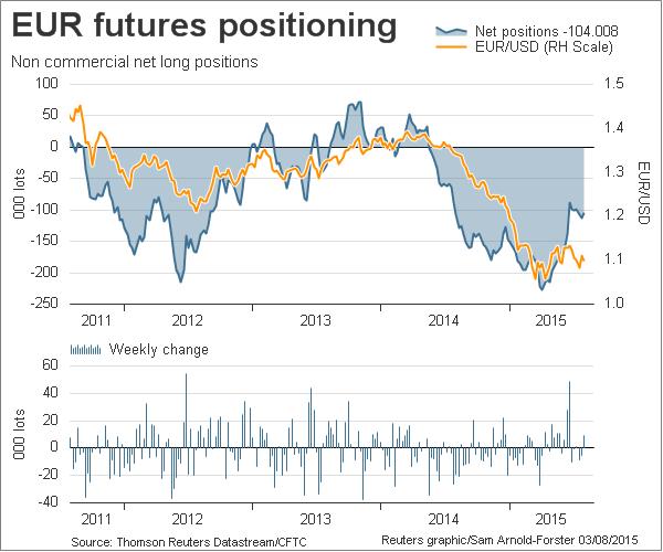 EUR Futures Chart