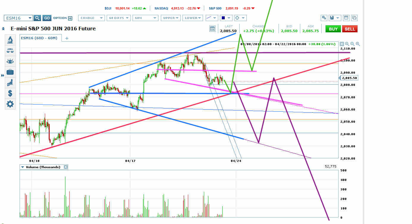 ES 60D-60M Chart