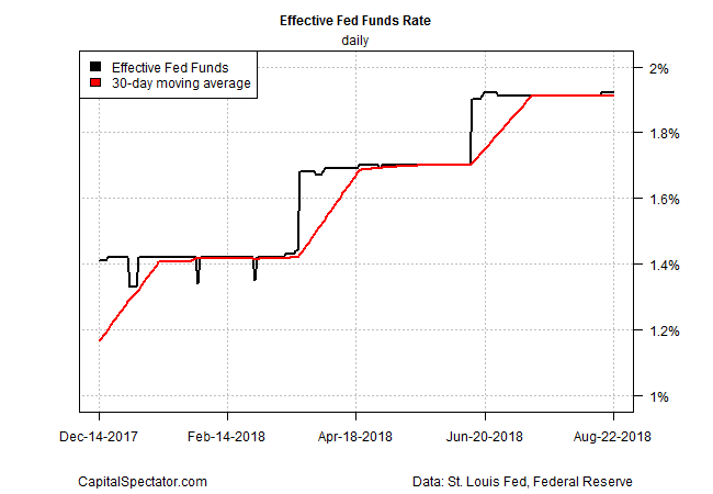 Effective Fed Funda Rate