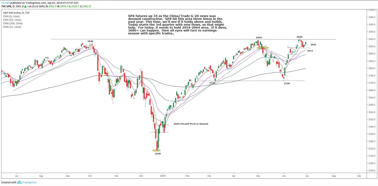 S&P 500 Index Daily