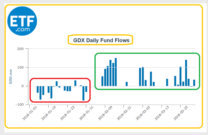GDX Fund Flows