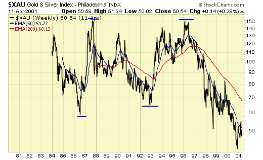 Philadelphia Gold/Silver Index