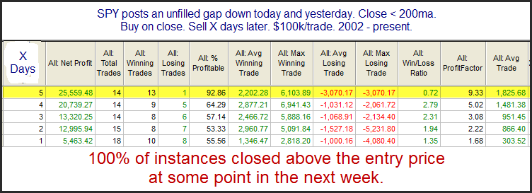 Market Performance with 2 Unfilled Gaps Down and SPX Below 200DMA