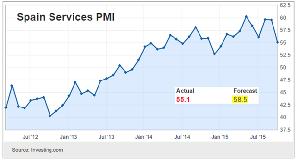 Spain Services PMI Chart