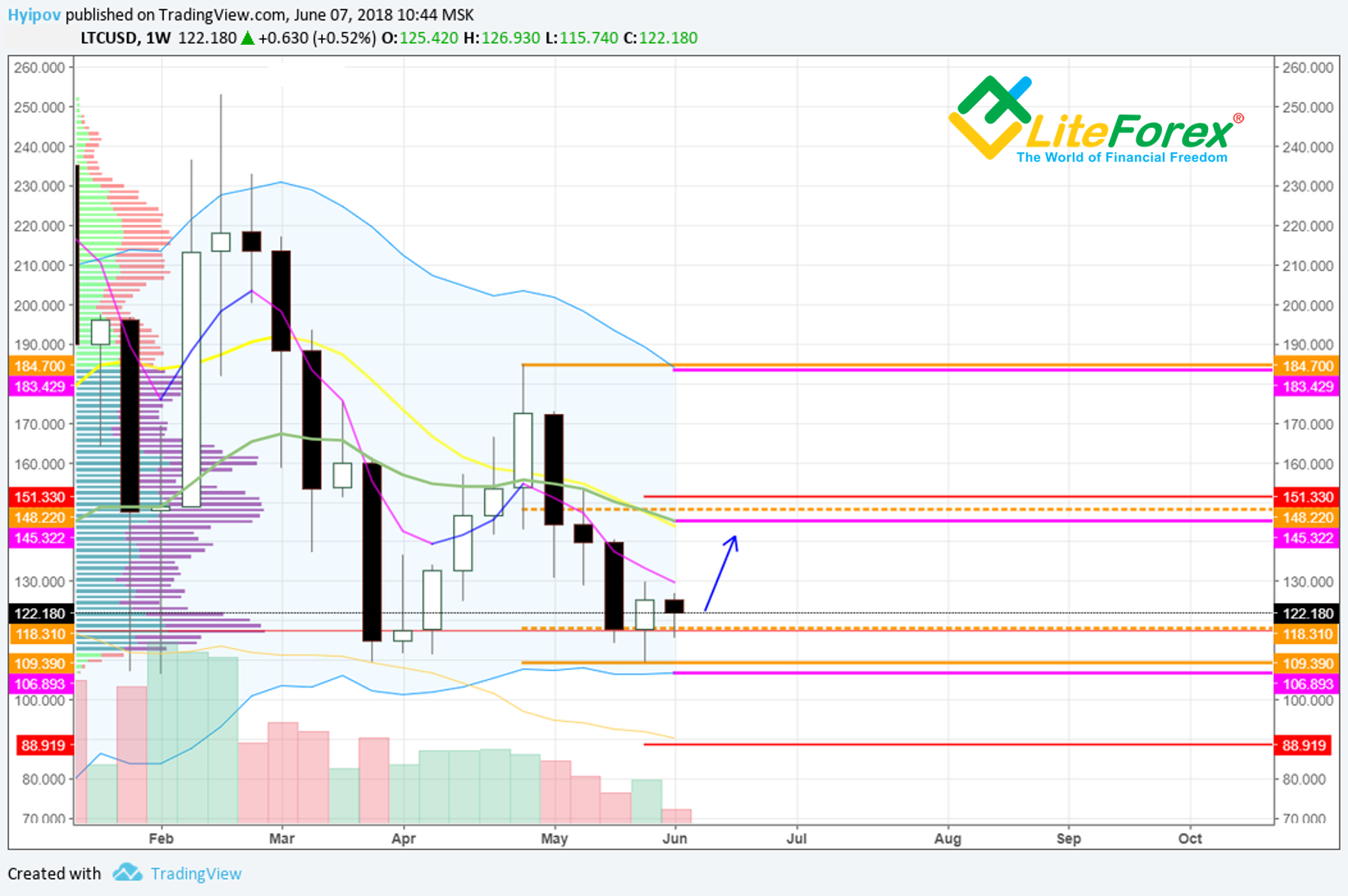 Weekly Litecoin