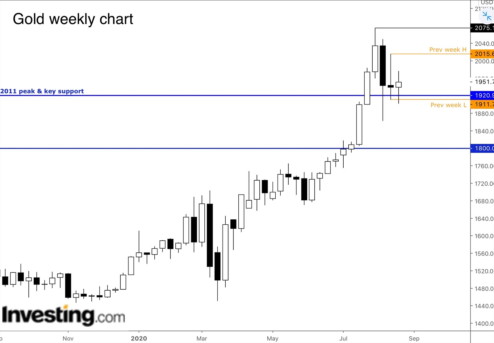 Gold (weekly)