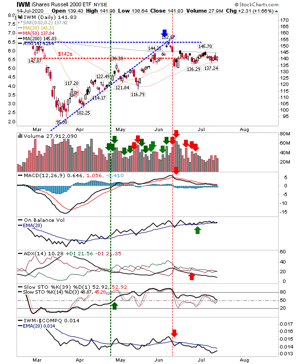 IWM Daily Chart