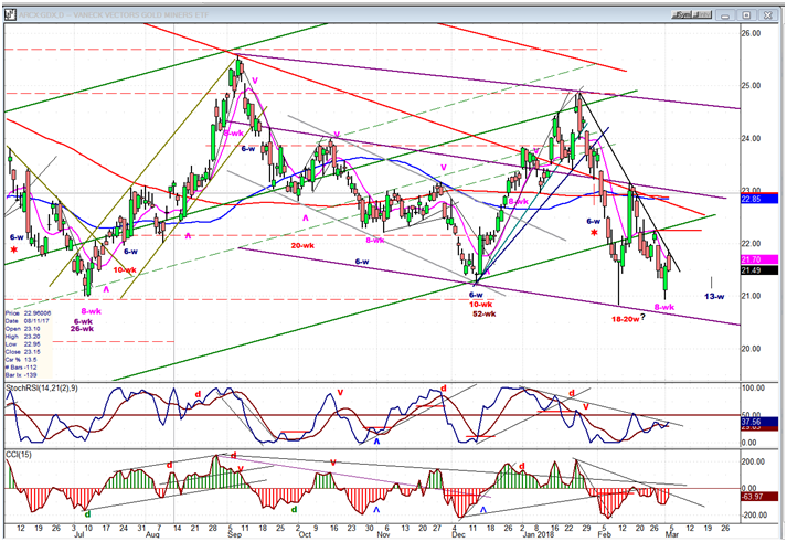 GDX (Gold miners ETF)