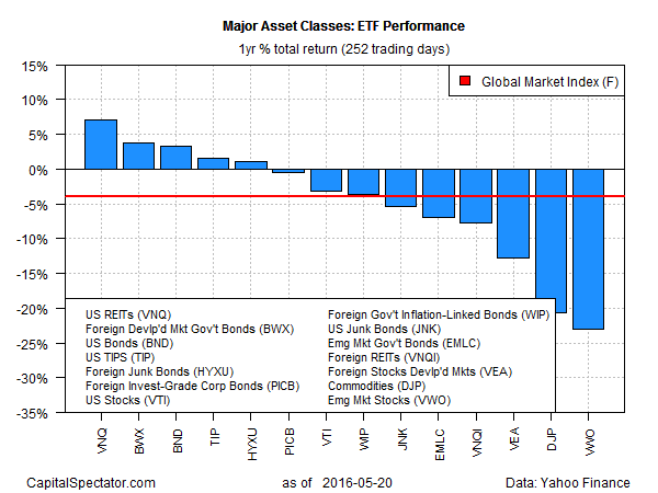 Majors Asset Classes ETF Performance 1-Y % Return