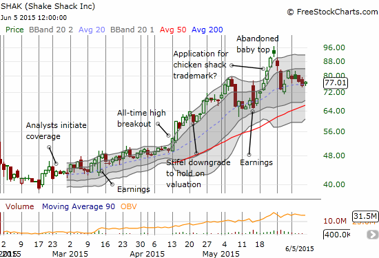 SHAK looks poised to invalidate the topping pattern