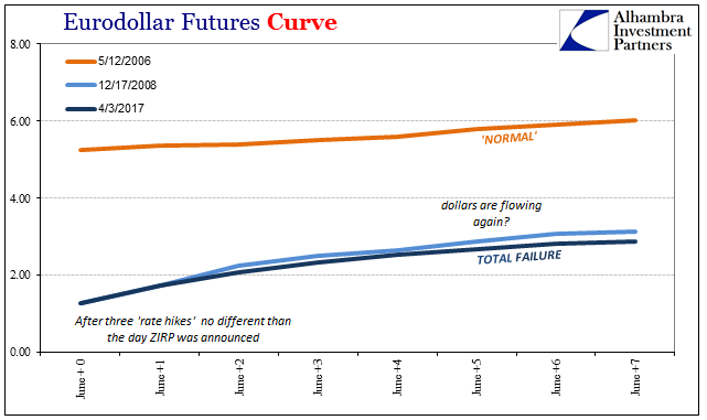Eurodollar Futures Curve 2