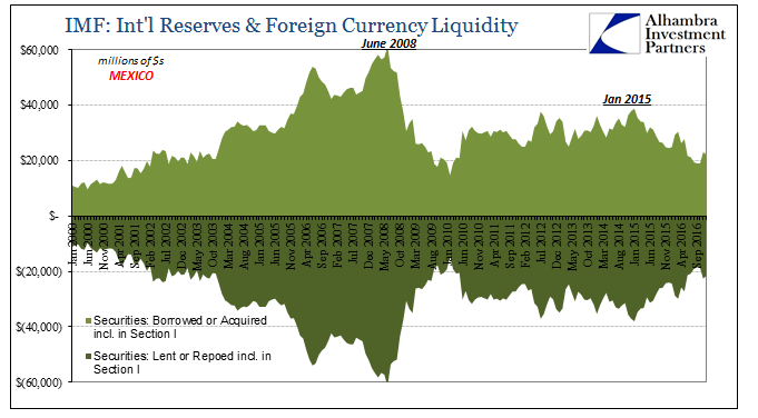 Peso Mex Securities Repo Chart