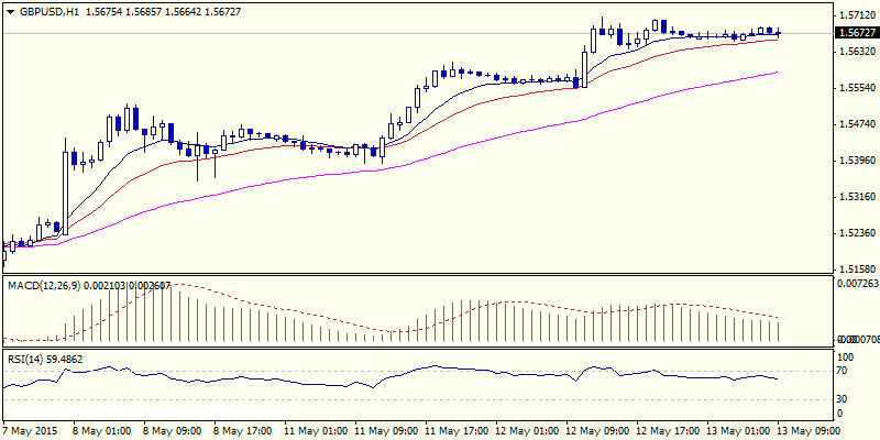 GBP/USD 1 Hour Chart