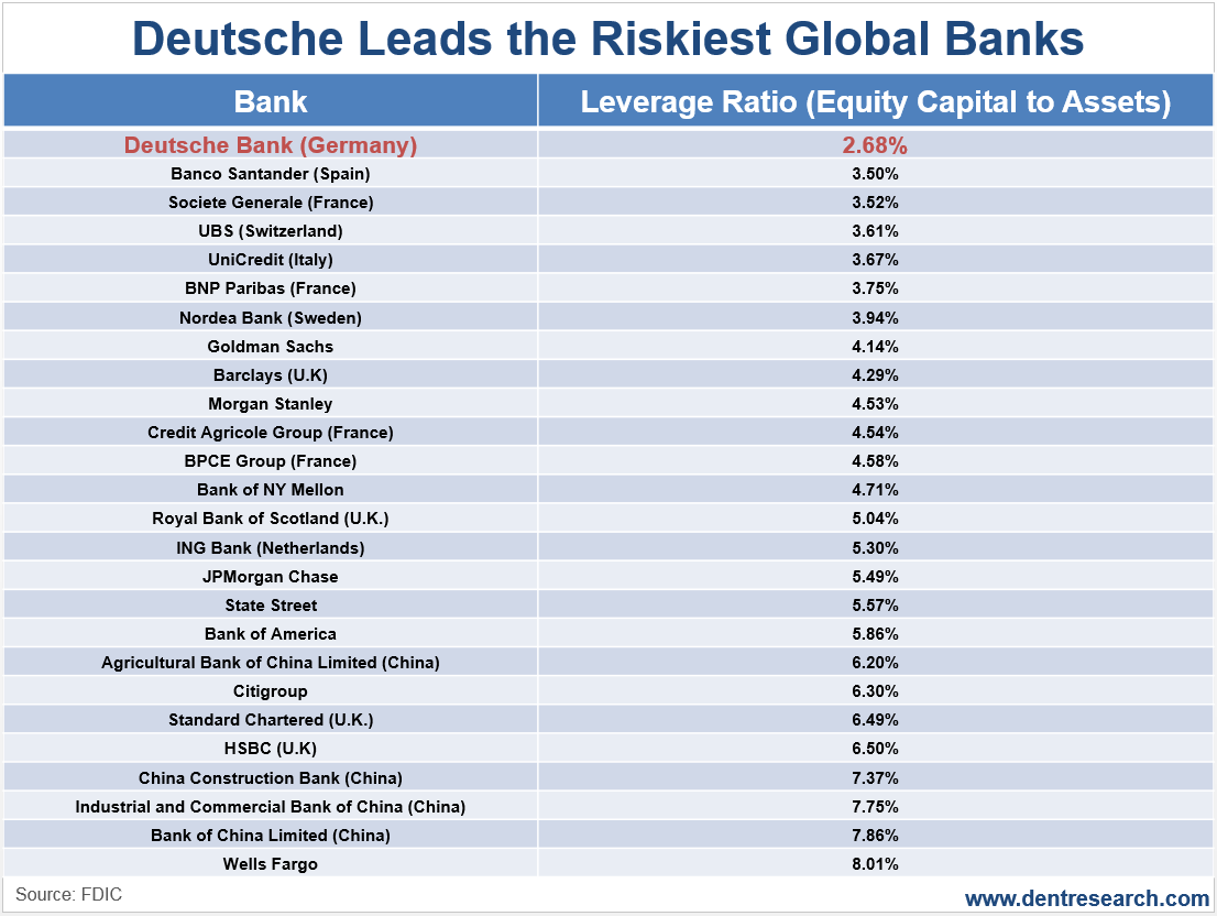 Deutsche Leads The Riskiest Global Banks