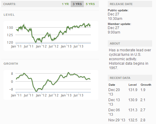 Current ECRI WLI Growth