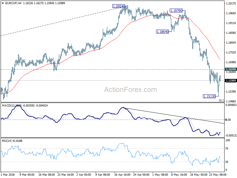 EUR/CHF 4 Hour Chart