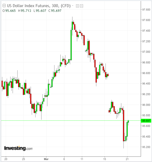 DXY 300 Minute Chart
