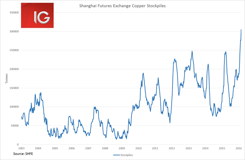 Shanghai Futures Exchange: Copper Stockpiles