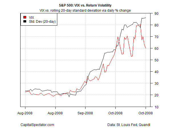 S&P 500 VIX Vs Return Volatility