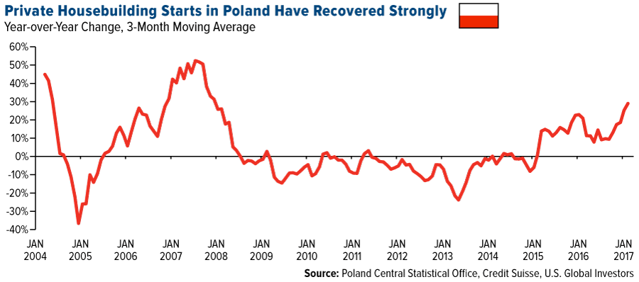 Social Spending Shores Up Poland