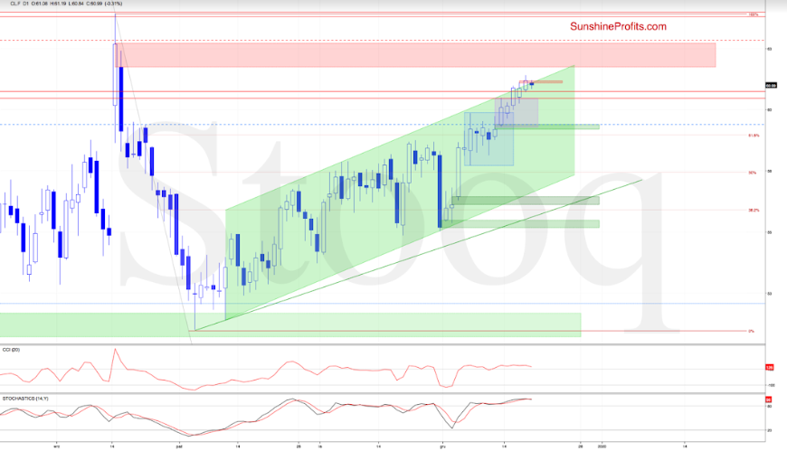 Crude Oil