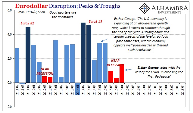 Eurodollar Disruption Peak & Troughs