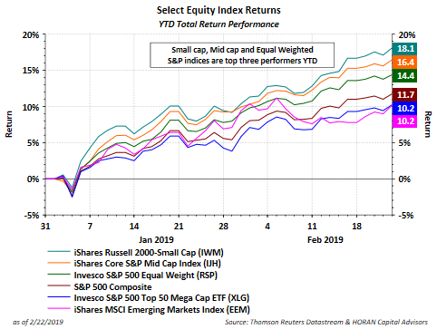 Select Equiity Index Returns