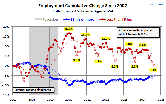 Cumulative Employment Change since 2007