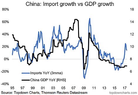 China Import Vs GDP Growth 1995-2017