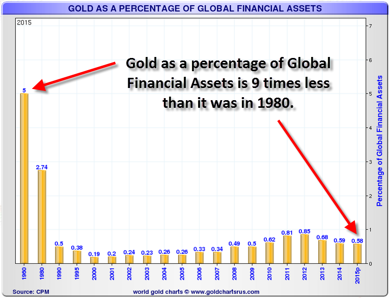 Gold As Percentage Of Global Financial Assets