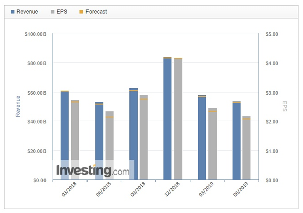 Revenue, EPS, Forecast